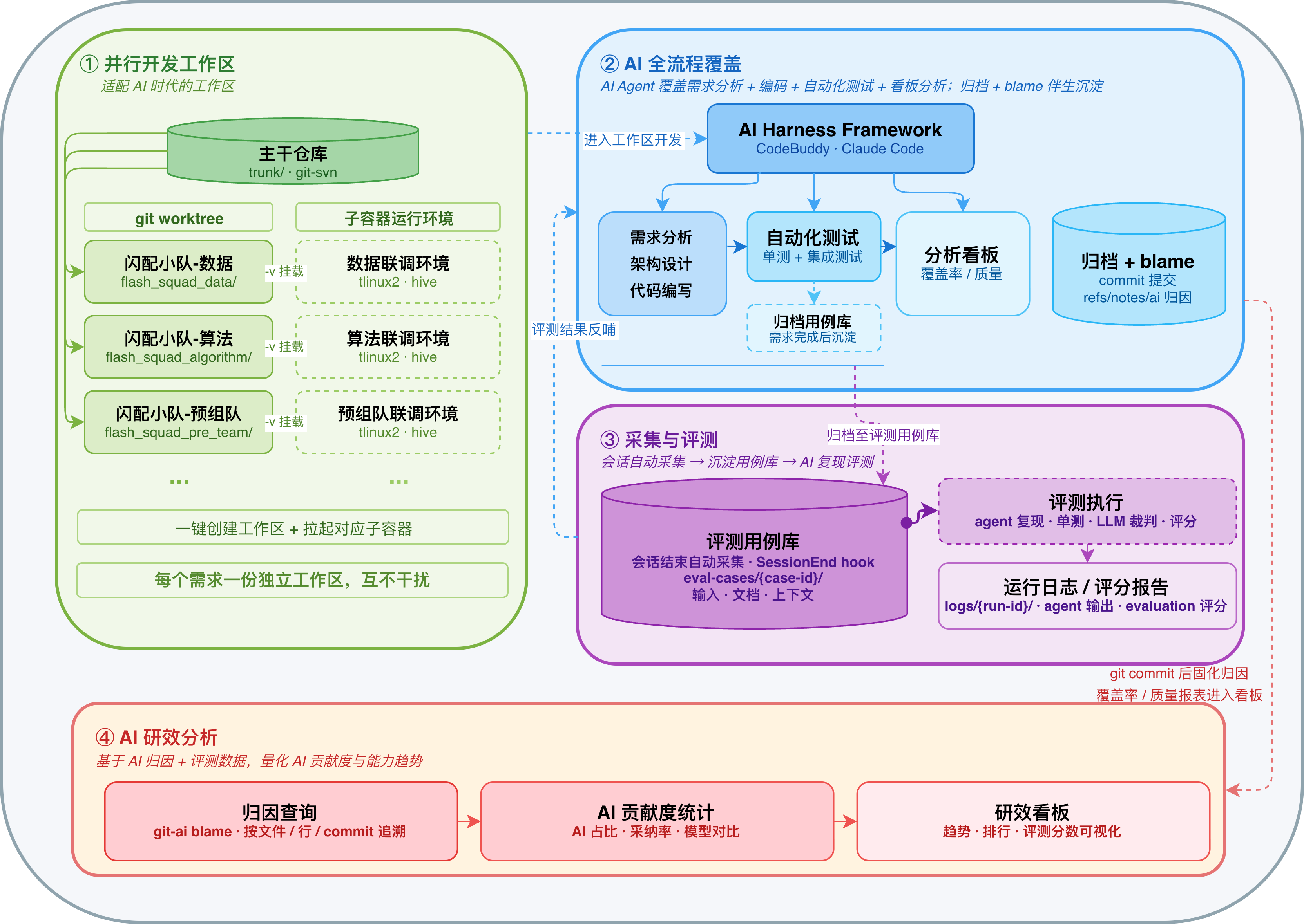 AI-Native Harness 架构图